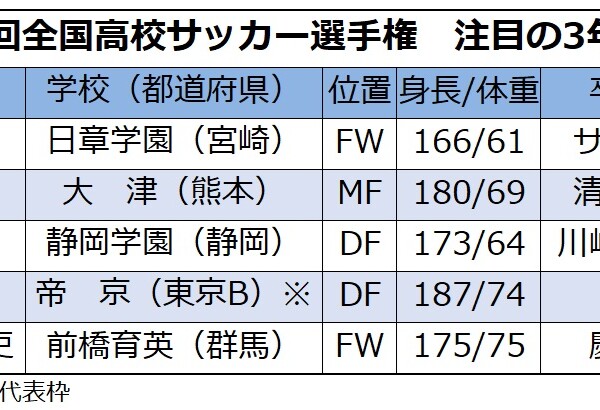 高校サッカーの記憶に留めたい5人の逸材